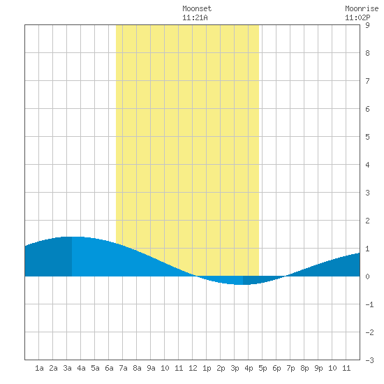 The Narrows, Harris tide chart for Wednesday, December 10, 2025