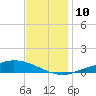 The Narrows, Harris tide chart for Wednesday, December 10, 2025