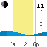 The Narrows, Harris tide chart for Thursday, December 11, 2025