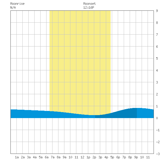 The Narrows, Harris tide chart for Friday, December 12, 2025