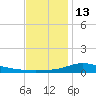 The Narrows, Harris tide chart for Saturday, December 13, 2025