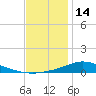 The Narrows, Harris tide chart for Sunday, December 14, 2025