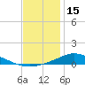 The Narrows, Harris tide chart for Monday, December 15, 2025