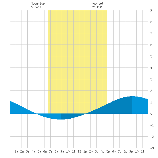 The Narrows, Harris tide chart for Tuesday, December 16, 2025