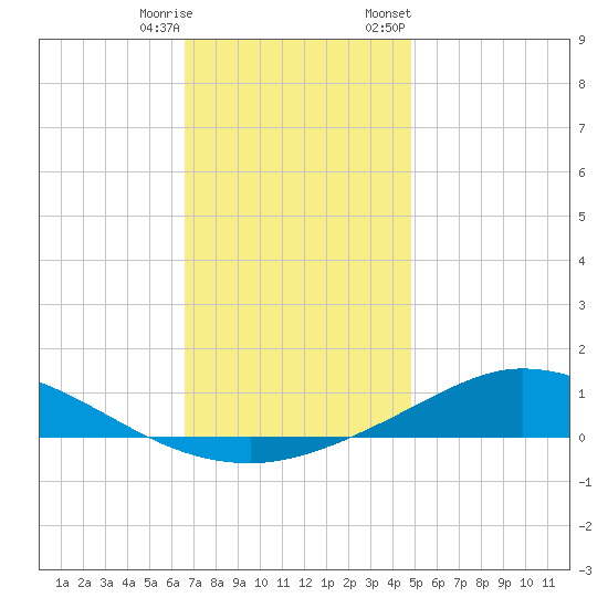 The Narrows, Harris tide chart for Wednesday, December 17, 2025