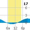 The Narrows, Harris tide chart for Wednesday, December 17, 2025