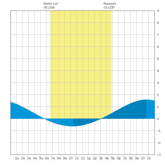 The Narrows, Harris tide chart for Thursday, December 18, 2025