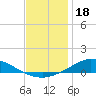 The Narrows, Harris tide chart for Thursday, December 18, 2025