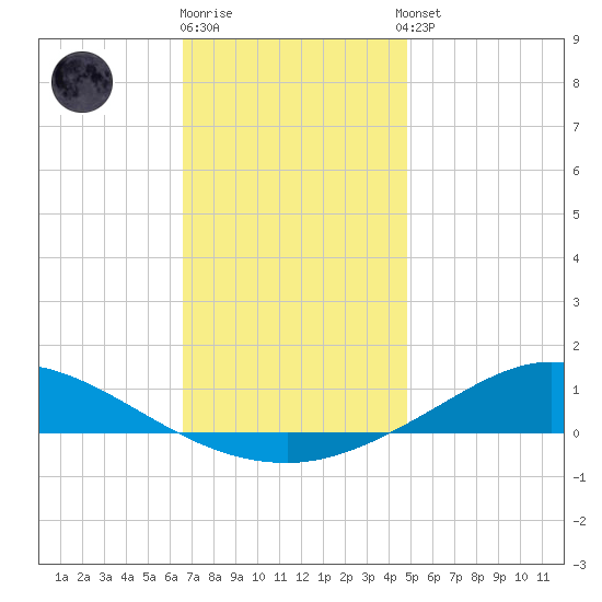The Narrows, Harris tide chart for Friday, December 19, 2025