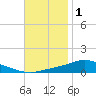 The Narrows, Harris tide chart for Monday, December 1, 2025