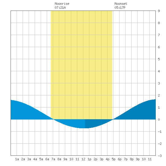 The Narrows, Harris tide chart for Saturday, December 20, 2025
