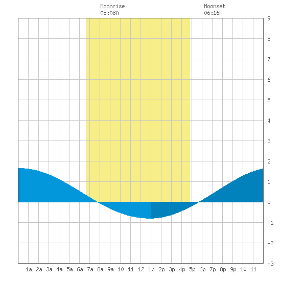 The Narrows, Harris tide chart for Sunday, December 21, 2025
