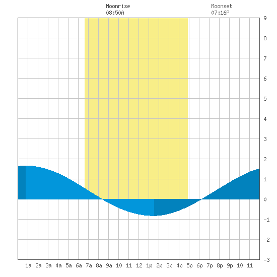The Narrows, Harris tide chart for Monday, December 22, 2025