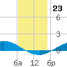 The Narrows, Harris tide chart for Tuesday, December 23, 2025