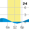 The Narrows, Harris tide chart for Wednesday, December 24, 2025