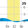 The Narrows, Harris tide chart for Thursday, December 25, 2025