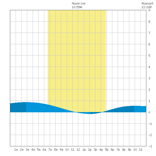 The Narrows, Harris tide chart for Friday, December 26, 2025