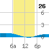 The Narrows, Harris tide chart for Friday, December 26, 2025