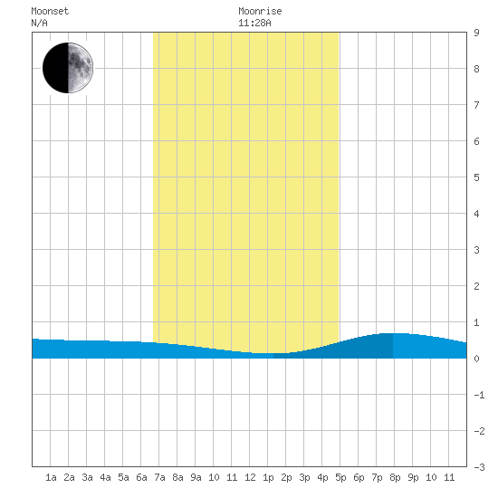 The Narrows, Harris tide chart for Saturday, December 27, 2025