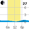 The Narrows, Harris tide chart for Saturday, December 27, 2025
