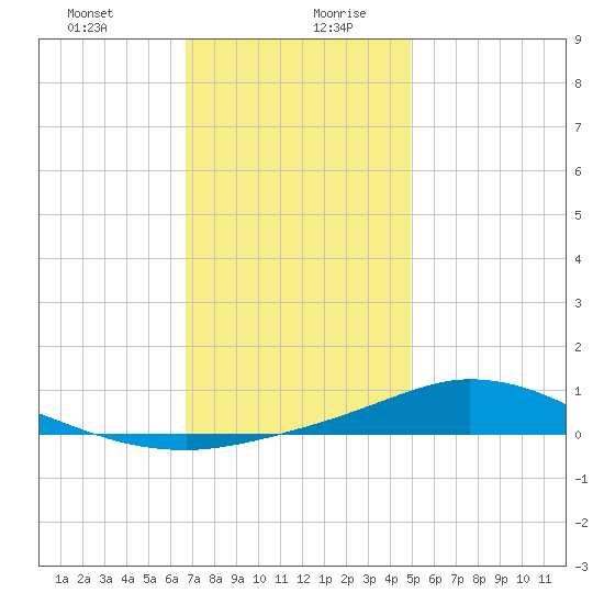 The Narrows, Harris tide chart for Monday, December 29, 2025