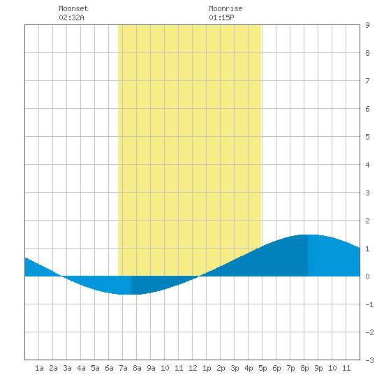 The Narrows, Harris tide chart for Tuesday, December 30, 2025