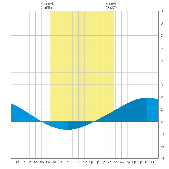 The Narrows, Harris tide chart for Wednesday, December 3, 2025