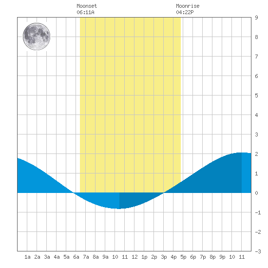 The Narrows, Harris tide chart for Thursday, December 4, 2025