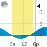 The Narrows, Harris tide chart for Thursday, December 4, 2025