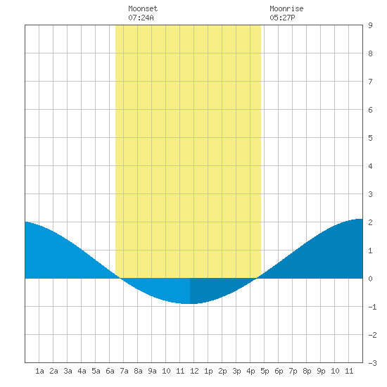 The Narrows, Harris tide chart for Friday, December 5, 2025