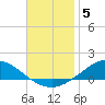 The Narrows, Harris tide chart for Friday, December 5, 2025