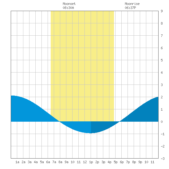 The Narrows, Harris tide chart for Saturday, December 6, 2025