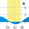 The Narrows, Harris tide chart for Saturday, December 6, 2025