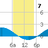 The Narrows, Harris tide chart for Sunday, December 7, 2025