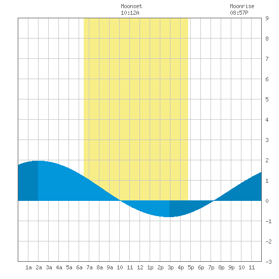 The Narrows, Harris tide chart for Monday, December 8, 2025