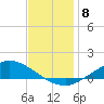 The Narrows, Harris tide chart for Monday, December 8, 2025
