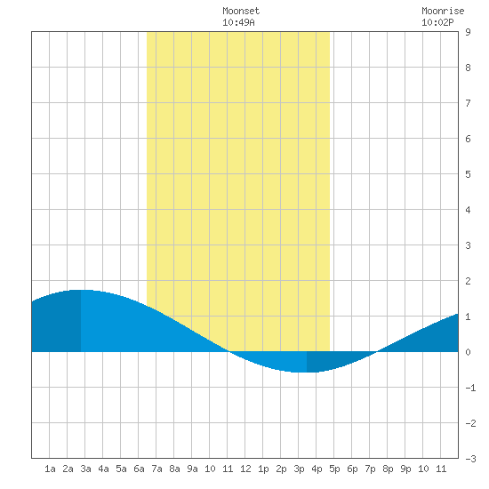 The Narrows, Harris tide chart for Tuesday, December 9, 2025