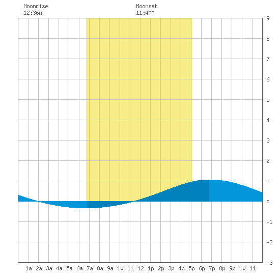 The Narrows, Harris tide chart for Sunday, January 11, 2026
