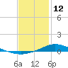 The Narrows, Harris tide chart for Monday, January 12, 2026