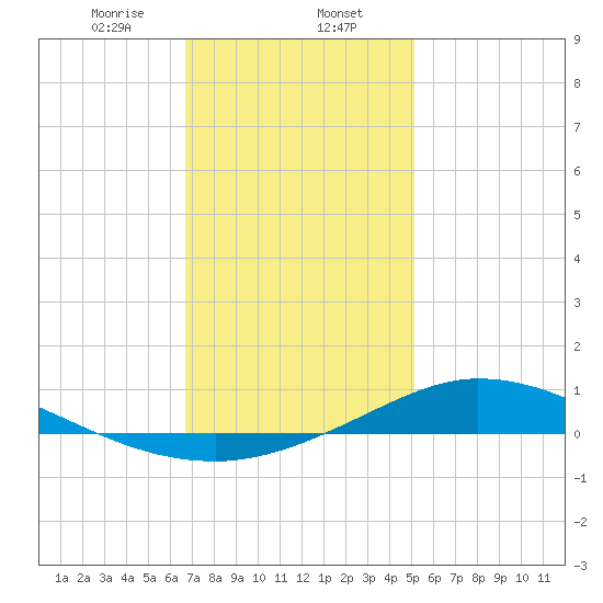 The Narrows, Harris tide chart for Tuesday, January 13, 2026