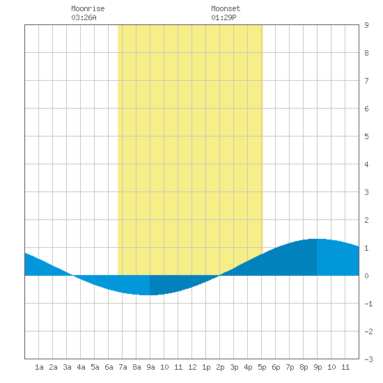 The Narrows, Harris tide chart for Wednesday, January 14, 2026