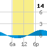 The Narrows, Harris tide chart for Wednesday, January 14, 2026