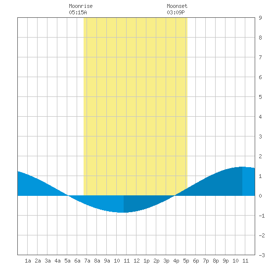 The Narrows, Harris tide chart for Friday, January 16, 2026