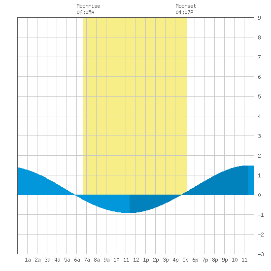 The Narrows, Harris tide chart for Saturday, January 17, 2026