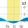 The Narrows, Harris tide chart for Saturday, January 17, 2026