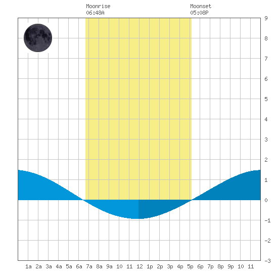 The Narrows, Harris tide chart for Sunday, January 18, 2026