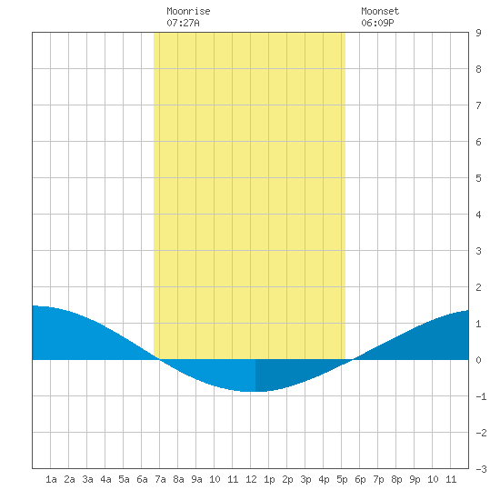 The Narrows, Harris tide chart for Monday, January 19, 2026