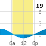 The Narrows, Harris tide chart for Monday, January 19, 2026
