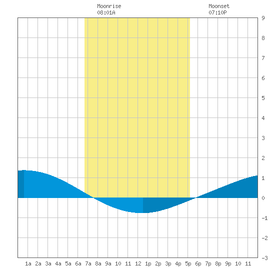 The Narrows, Harris tide chart for Tuesday, January 20, 2026