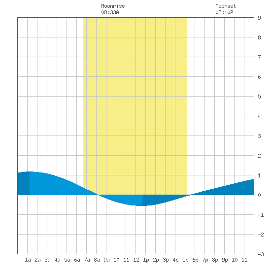 The Narrows, Harris tide chart for Wednesday, January 21, 2026